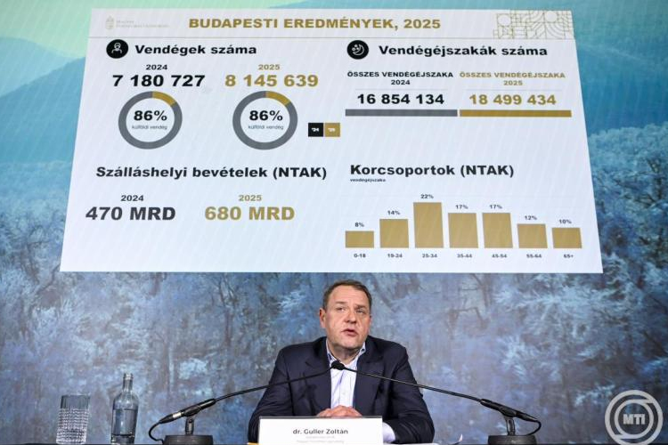 2025-ben az előző évi rekordját is megdöntötte a turizmus